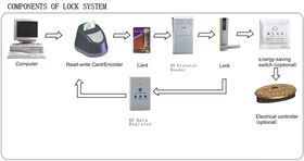 Programator cartele control acces yale HLK