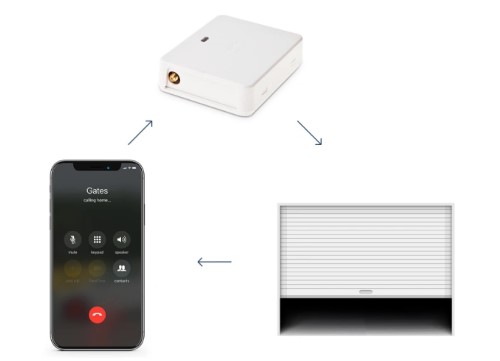 Controller 4G SIM Eldes ESIM420-4G – Control absolut pentru porti si automatizari, direct de pe telefon - ULTRAMASTER.RO